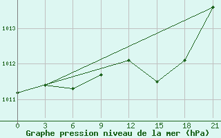 Courbe de la pression atmosphrique pour Krasnaja Gora