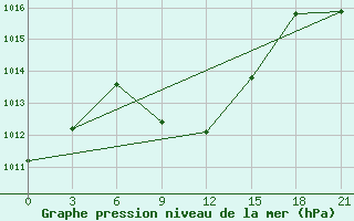 Courbe de la pression atmosphrique pour H-5