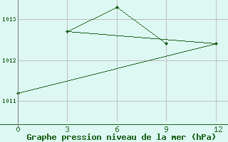 Courbe de la pression atmosphrique pour Altay