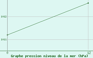 Courbe de la pression atmosphrique pour Zanderij