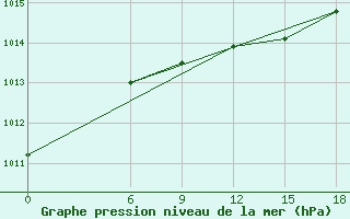 Courbe de la pression atmosphrique pour Kautokeino