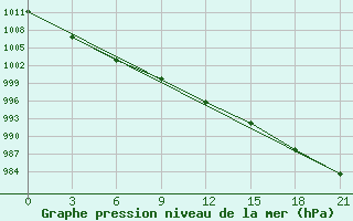 Courbe de la pression atmosphrique pour Izma