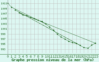 Courbe de la pression atmosphrique pour Ulm-Mhringen