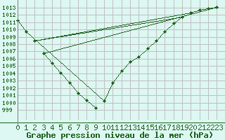 Courbe de la pression atmosphrique pour Avord (18)