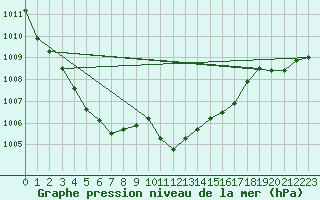 Courbe de la pression atmosphrique pour Floda