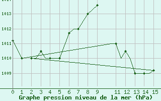 Courbe de la pression atmosphrique pour Libreville