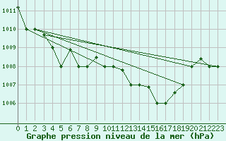 Courbe de la pression atmosphrique pour Bejaia