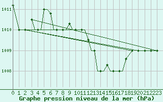 Courbe de la pression atmosphrique pour Aktion Airport