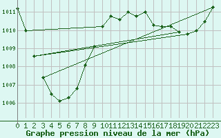 Courbe de la pression atmosphrique pour Mullingar