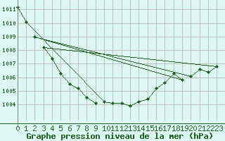 Courbe de la pression atmosphrique pour Pila