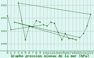 Courbe de la pression atmosphrique pour Saint-Jean-de-Vedas (34)