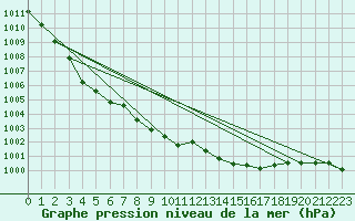 Courbe de la pression atmosphrique pour Spadeadam