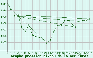 Courbe de la pression atmosphrique pour Gourdon (46)