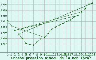 Courbe de la pression atmosphrique pour Ouessant (29)