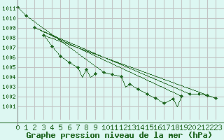 Courbe de la pression atmosphrique pour Benson