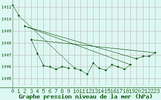 Courbe de la pression atmosphrique pour Saint-Igneuc (22)
