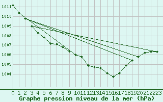 Courbe de la pression atmosphrique pour Belm