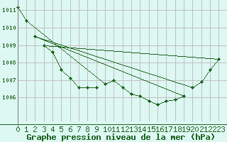 Courbe de la pression atmosphrique pour Corsept (44)