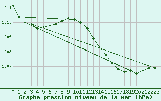 Courbe de la pression atmosphrique pour Renwez (08)