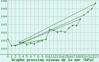 Courbe de la pression atmosphrique pour Cap Corse (2B)