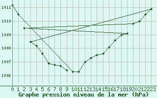 Courbe de la pression atmosphrique pour Johvi