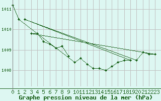 Courbe de la pression atmosphrique pour Wien / Hohe Warte