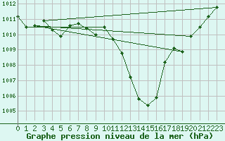 Courbe de la pression atmosphrique pour Braganca