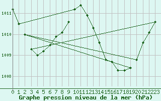 Courbe de la pression atmosphrique pour le bateau MERFR01