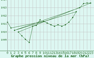 Courbe de la pression atmosphrique pour Ble - Binningen (Sw)