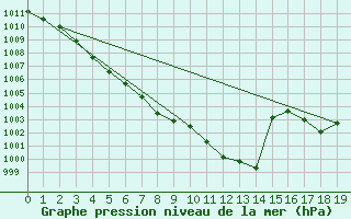 Courbe de la pression atmosphrique pour Urakawa