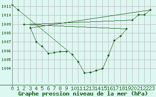 Courbe de la pression atmosphrique pour Berne Liebefeld (Sw)