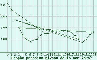 Courbe de la pression atmosphrique pour Cap Cpet (83)