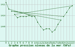 Courbe de la pression atmosphrique pour Mullingar