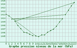 Courbe de la pression atmosphrique pour Dunkerque (59)