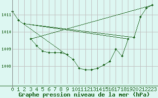 Courbe de la pression atmosphrique pour Geisenheim