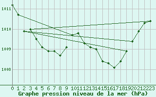 Courbe de la pression atmosphrique pour Cabris (13)