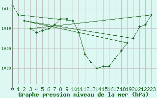 Courbe de la pression atmosphrique pour Aigle (Sw)