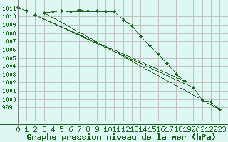 Courbe de la pression atmosphrique pour Rochegude (26)