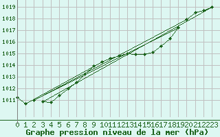 Courbe de la pression atmosphrique pour Figari (2A)