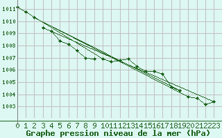 Courbe de la pression atmosphrique pour Cherbourg (50)