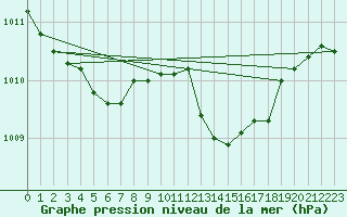 Courbe de la pression atmosphrique pour Selonnet - Chabanon (04)
