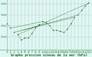 Courbe de la pression atmosphrique pour Trieste