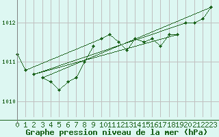 Courbe de la pression atmosphrique pour Goettingen