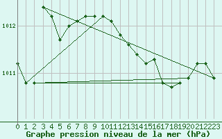 Courbe de la pression atmosphrique pour Werl