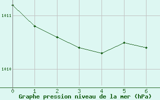 Courbe de la pression atmosphrique pour Helgoland