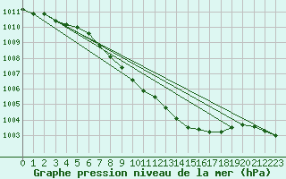 Courbe de la pression atmosphrique pour Warburg