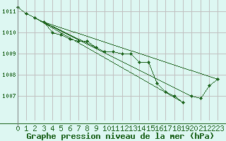 Courbe de la pression atmosphrique pour Ambrieu (01)