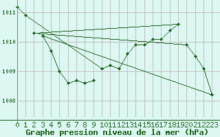 Courbe de la pression atmosphrique pour Ploeren (56)