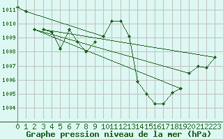 Courbe de la pression atmosphrique pour Albi (81)