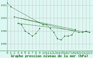 Courbe de la pression atmosphrique pour Pointe de Socoa (64)